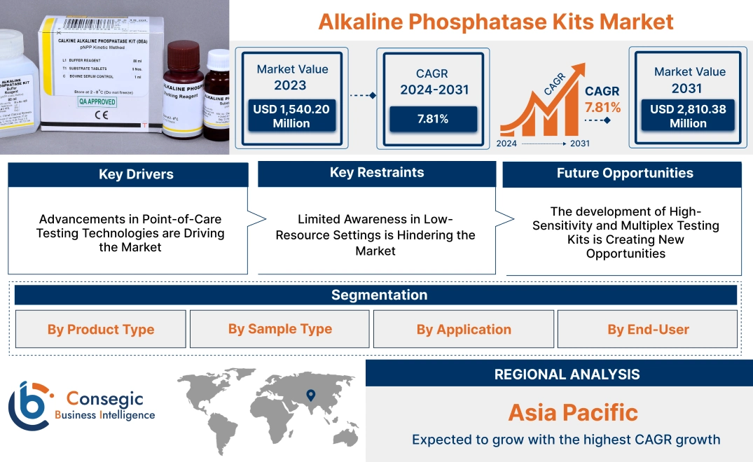 Alkaline Phosphatase Kits Market