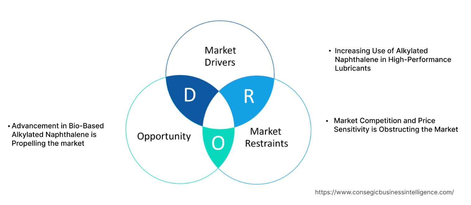 Alkylated Naphthalene Market Dynamics