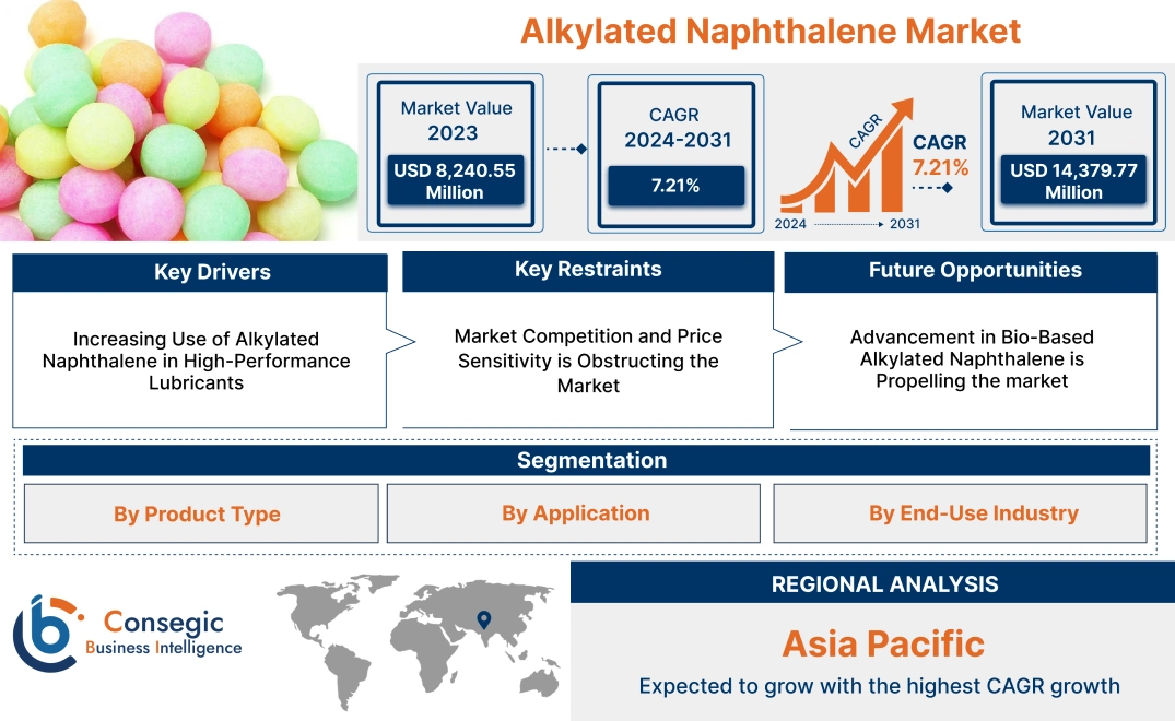 Alkylated Naphthalene Market