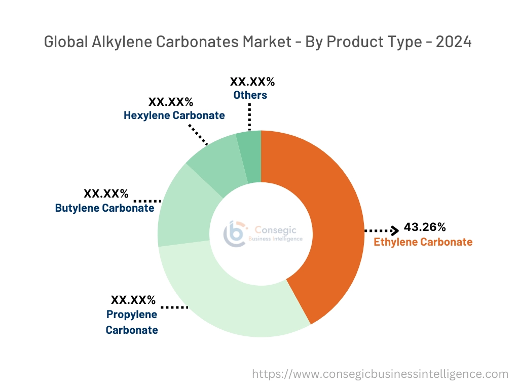 Alkylene Carbonates Market By Product Type