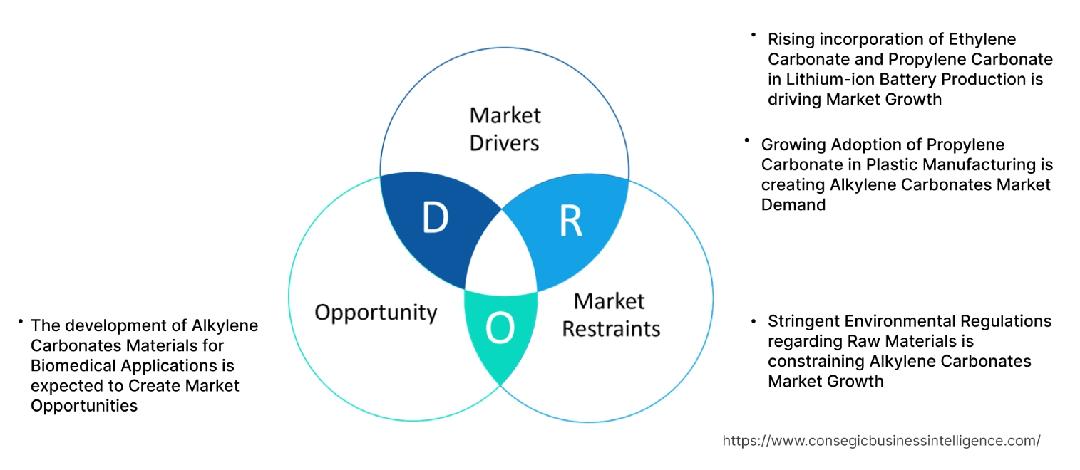 Alkylene Carbonates Market Dynamics