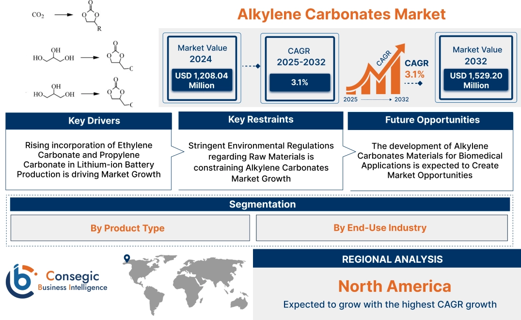 Alkylene Carbonates Market