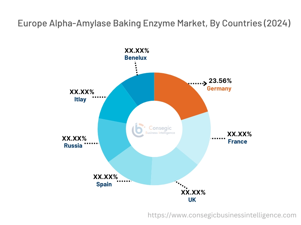 Alpha-Amylase Baking Enzyme Market By Country