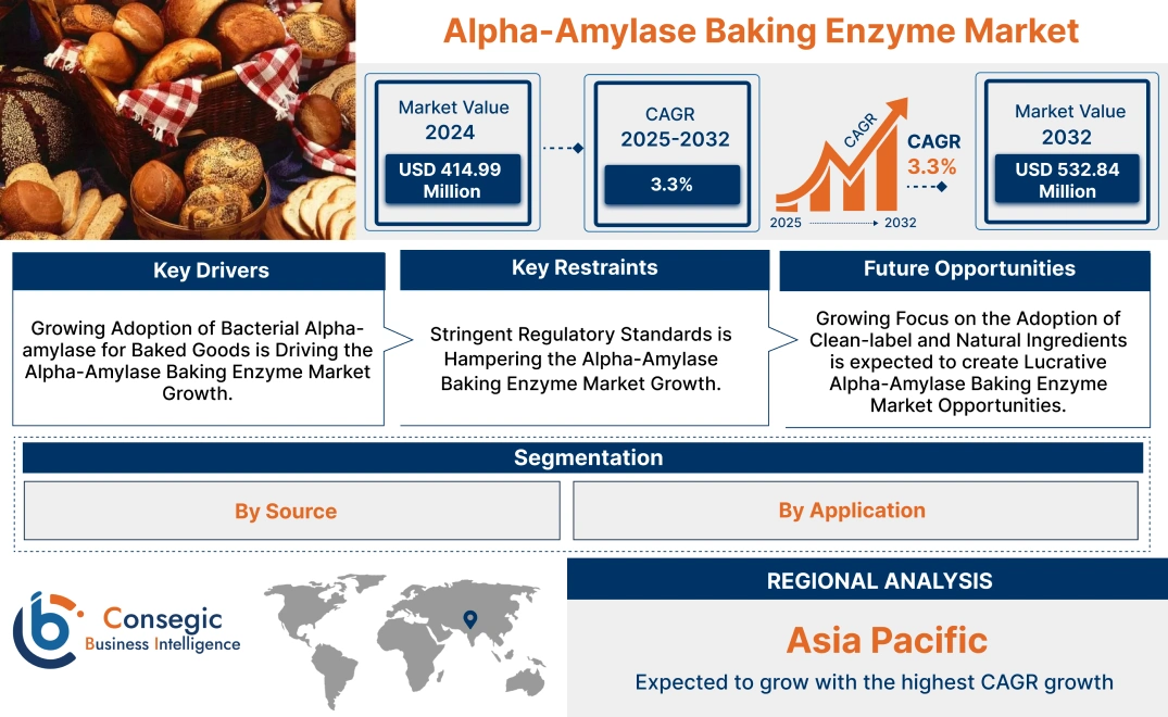 Alpha-Amylase Baking Enzyme Market