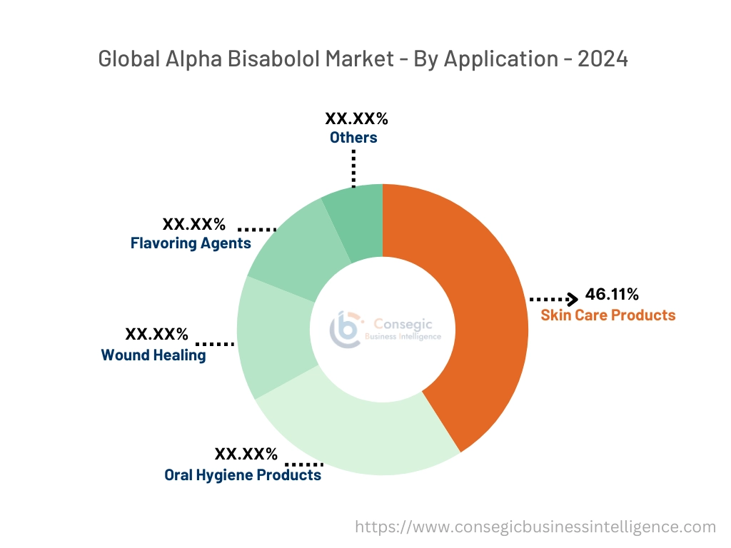 Alpha Bisabolol Market By Application