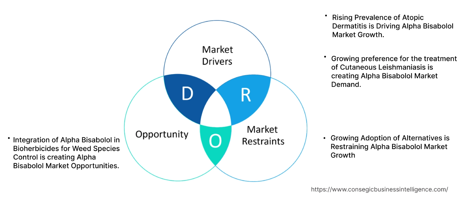 Alpha Bisabolol Market Dynamics