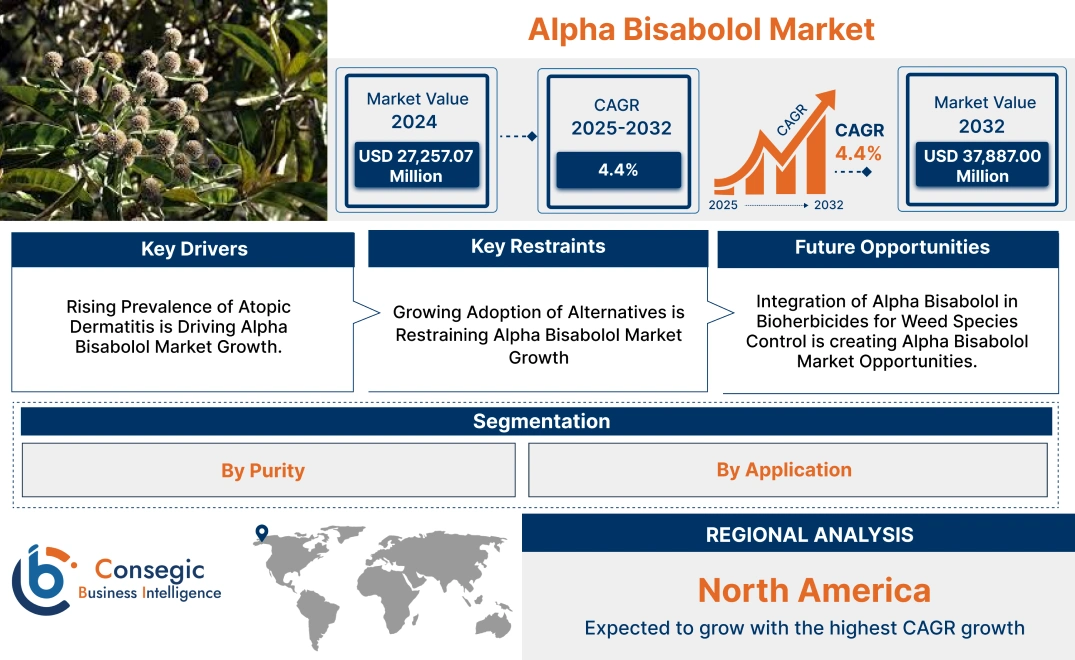 Alpha Bisabolol Market