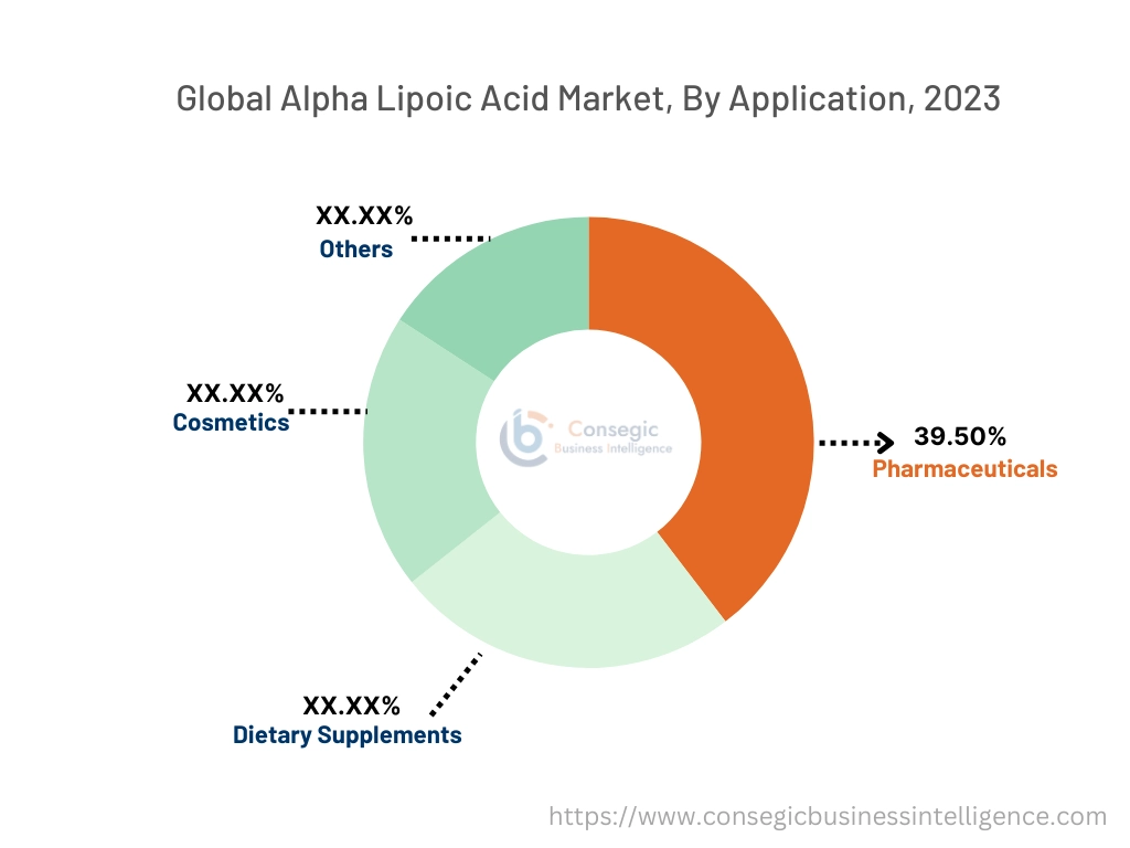 Alpha Lipoic Acid Market By Application