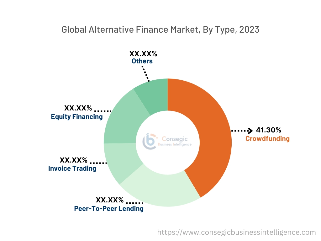 Alternative Finance Market By  Type