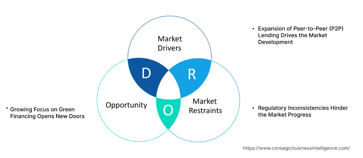 Alternative Finance Market Dynamics