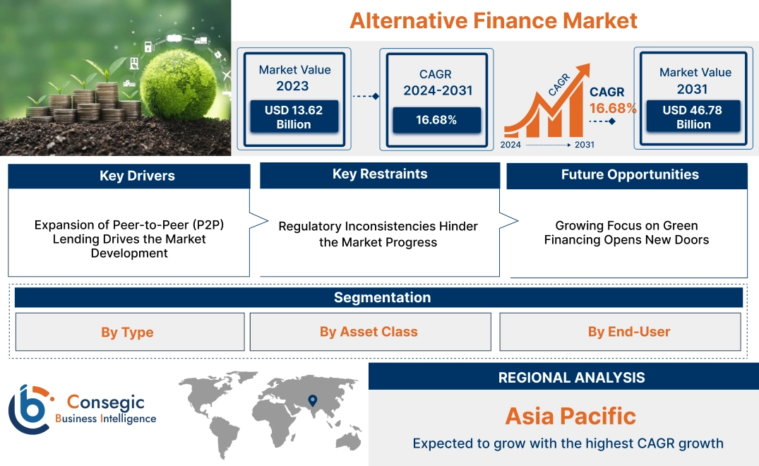 Alternative Finance Market