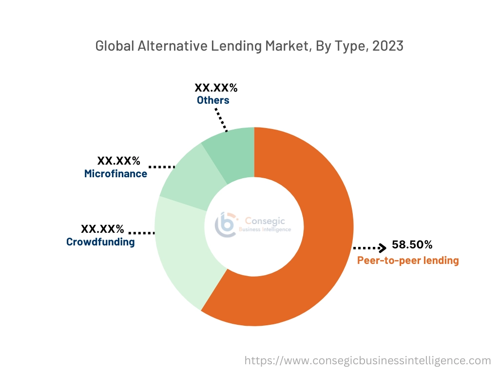 Alternative Lending Market By Type