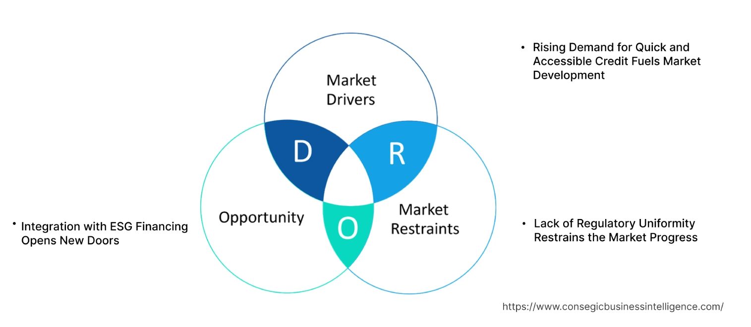 Alternative Lending Market Dynamics