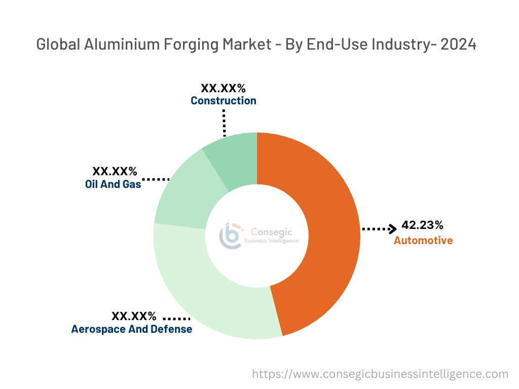 Aluminium Forging Market By Component