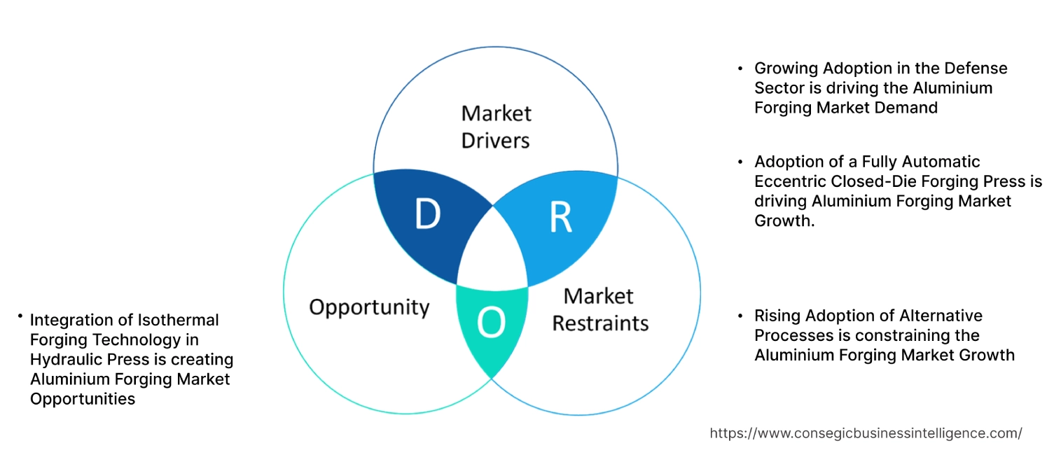 Aluminium Forging Market Dynamics