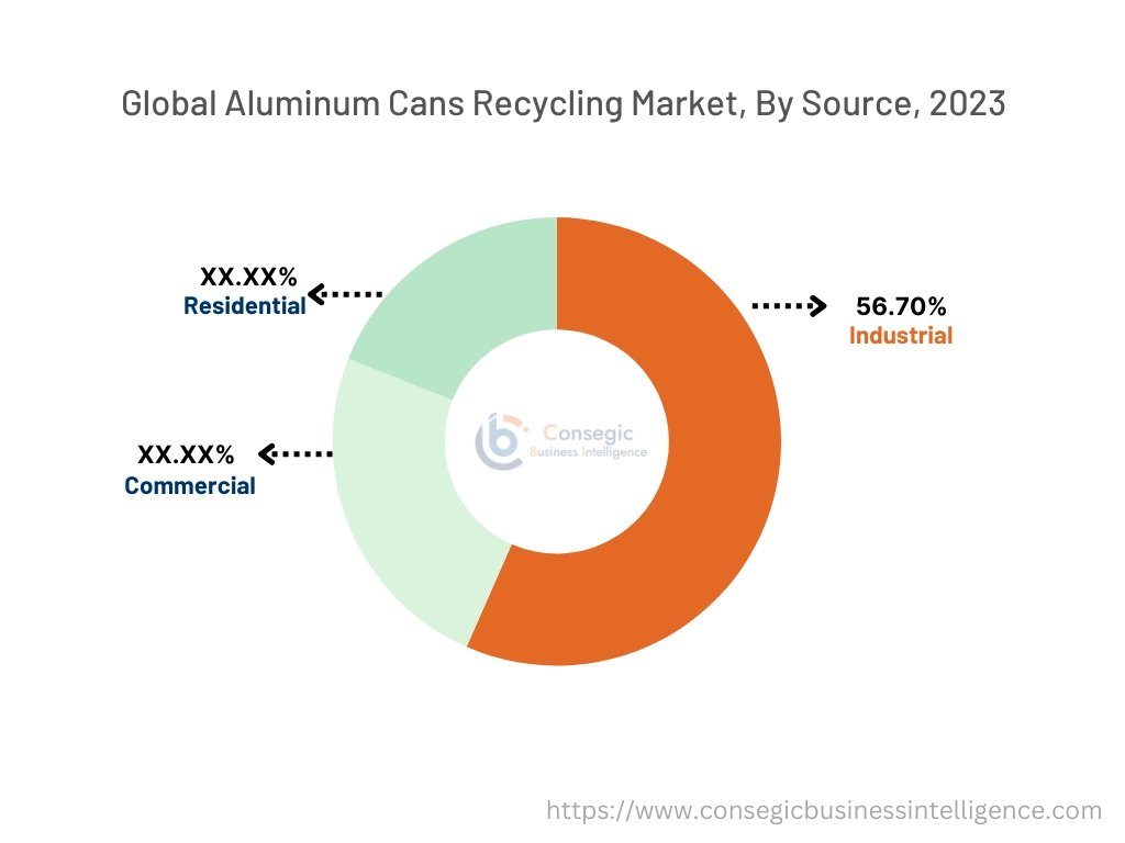 Aluminum Cans Recycling Market By Source