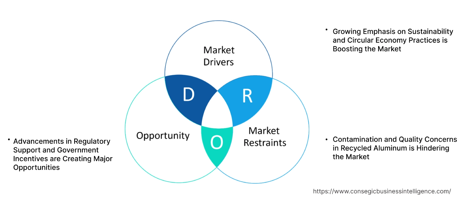 Aluminum Cans Recycling Market Dynamics