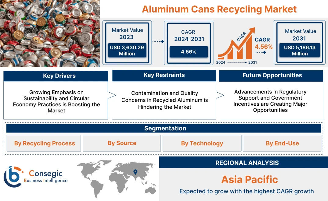 Aluminum Cans Recycling Market