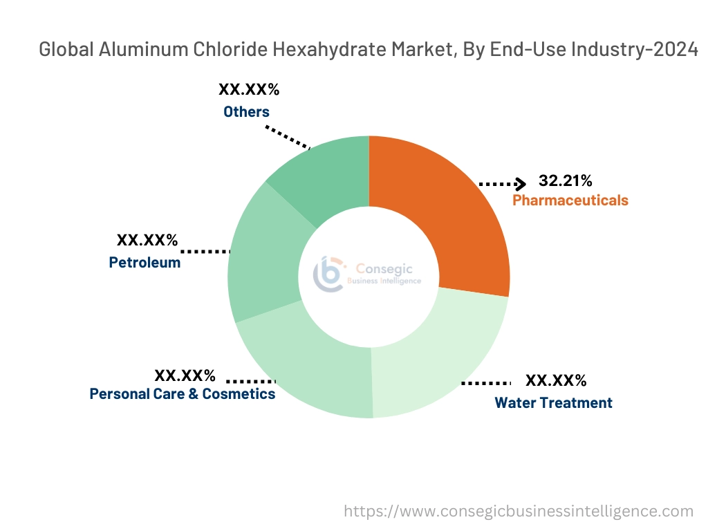 Aluminum Chloride Hexahydrate Market By End-Use Industry