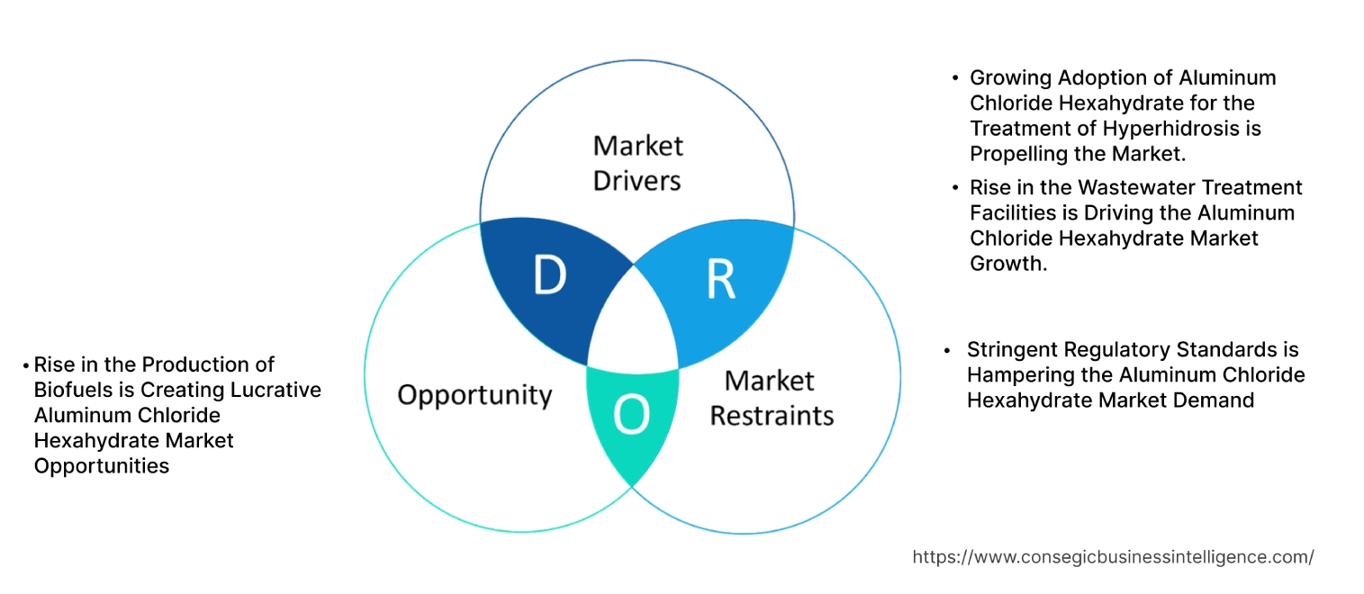 Aluminum Chloride Hexahydrate Market Dynamics