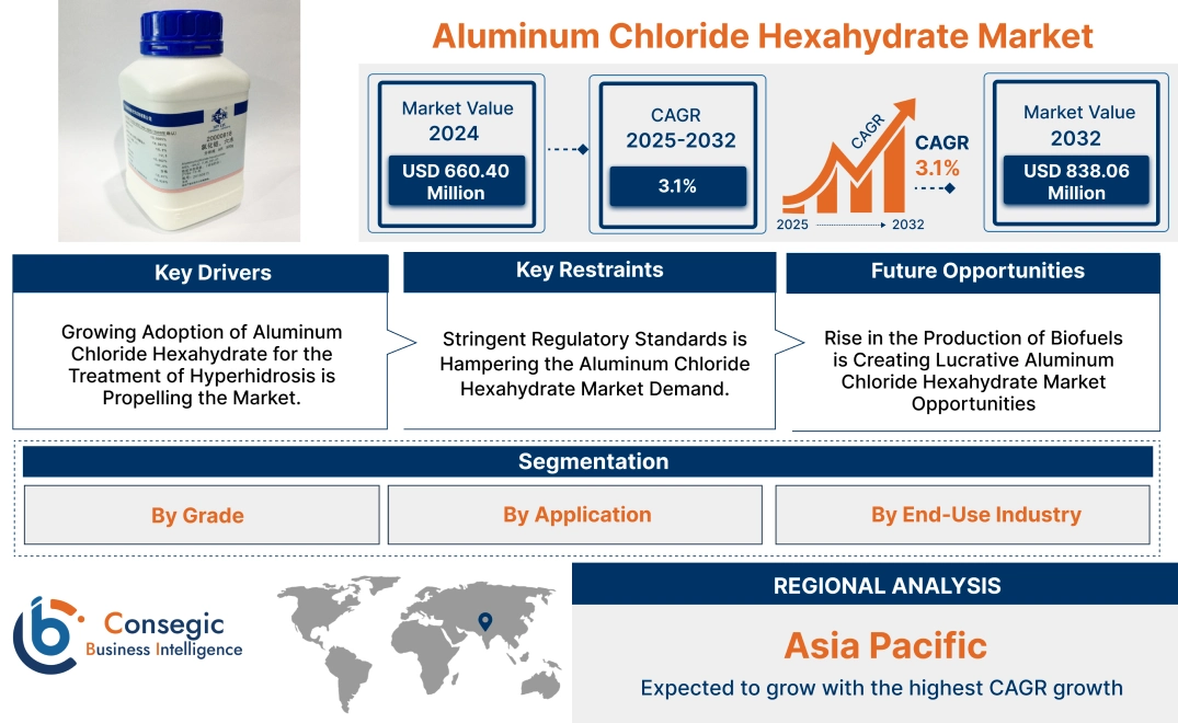 Aluminum Chloride Hexahydrate Market