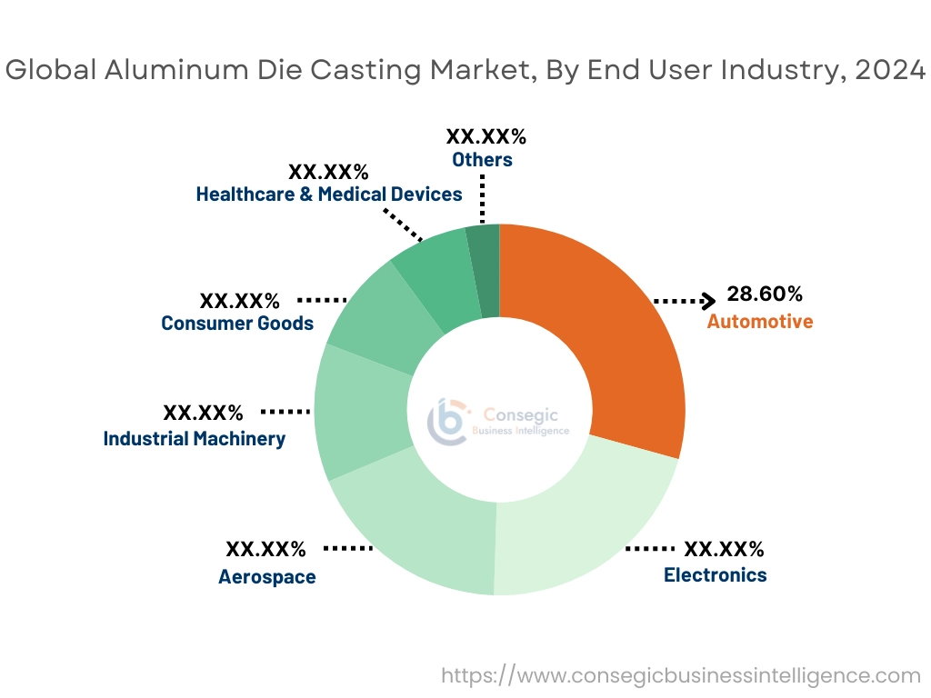 Aluminum Die Casting Market By End Use Industry