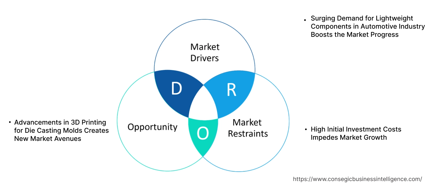 Aluminum Die Casting Market Dynamics