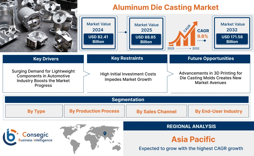 Aluminum Die Casting Market