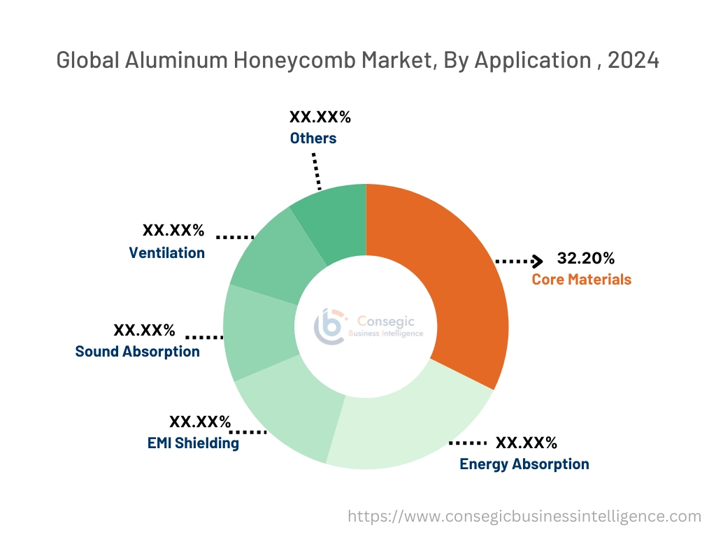 Aluminum Honeycomb Market By application