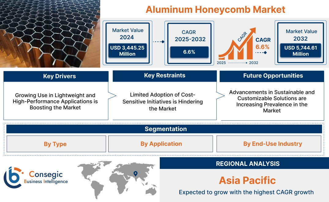 Aluminum Honeycomb Market