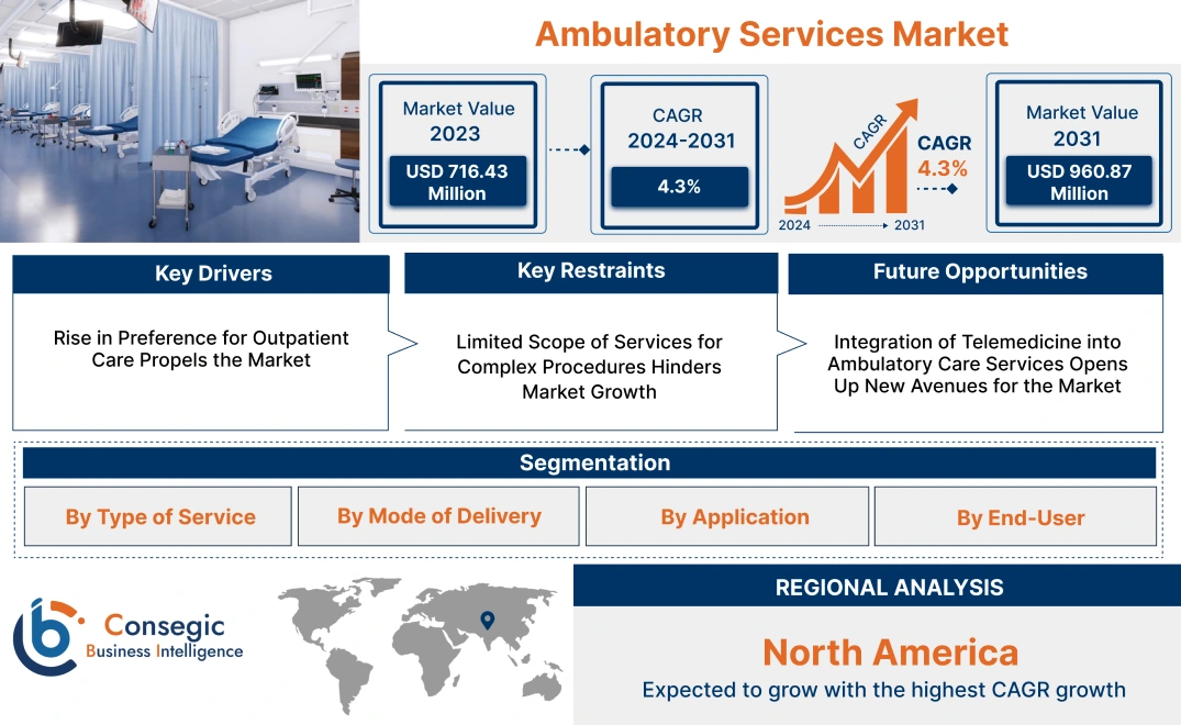 Ambulatory Services Market