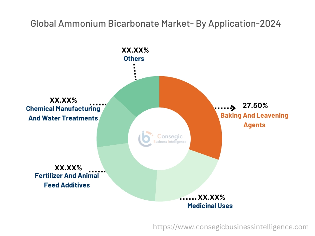 Ammonium Bicarbonate Market By Application