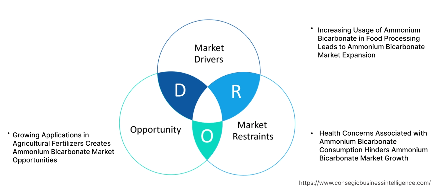 Ammonium Bicarbonate Market Dynamics