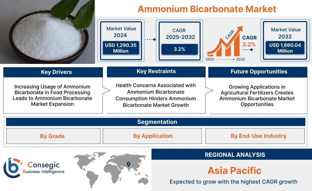 Ammonium Bicarbonate Market