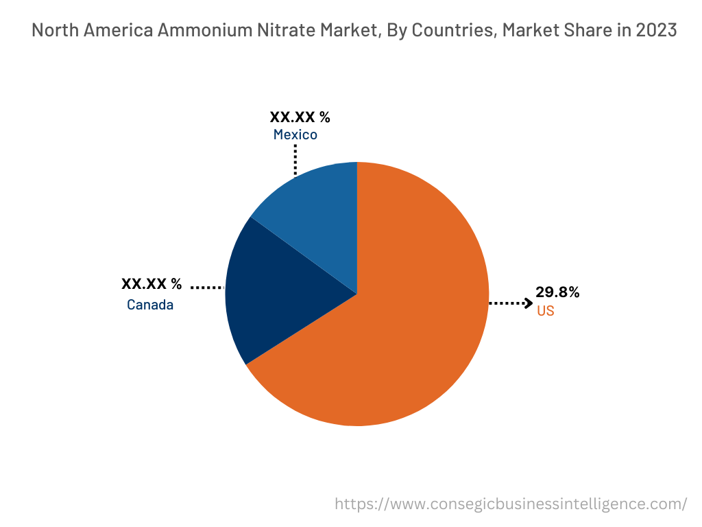 Ammonium Nitrate Market By Country