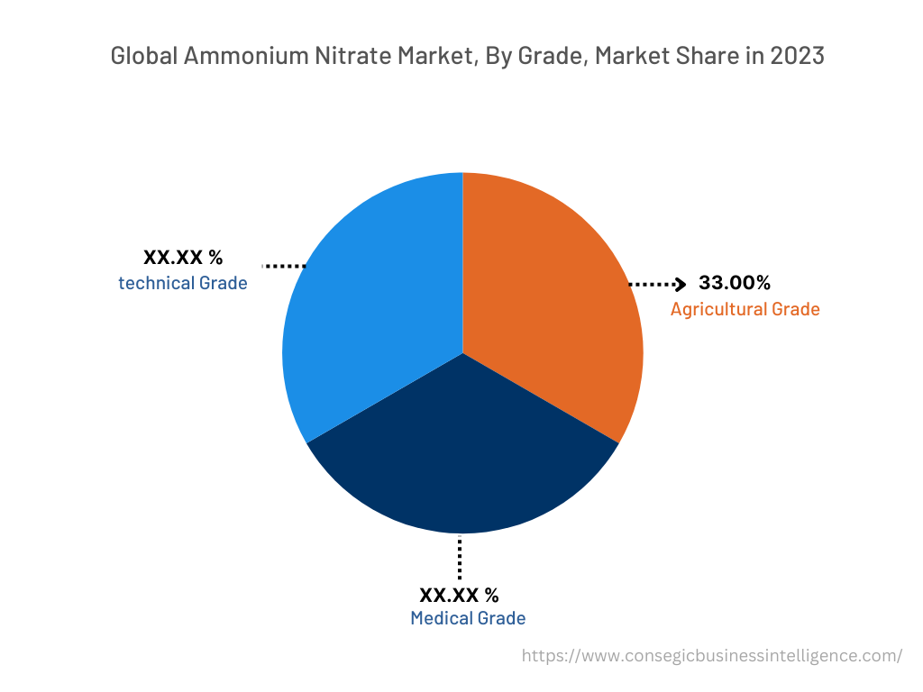 Global Ammonium Nitrate Market , By Grade, 2022