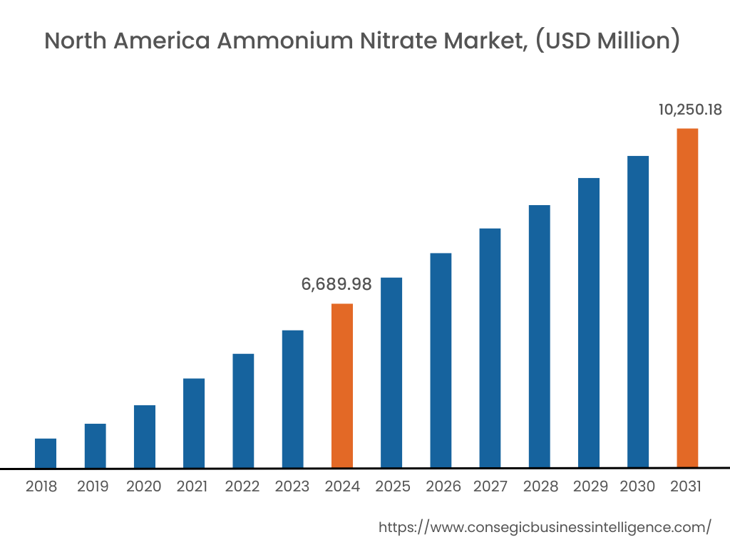 Ammonium Nitrate Market  By Region