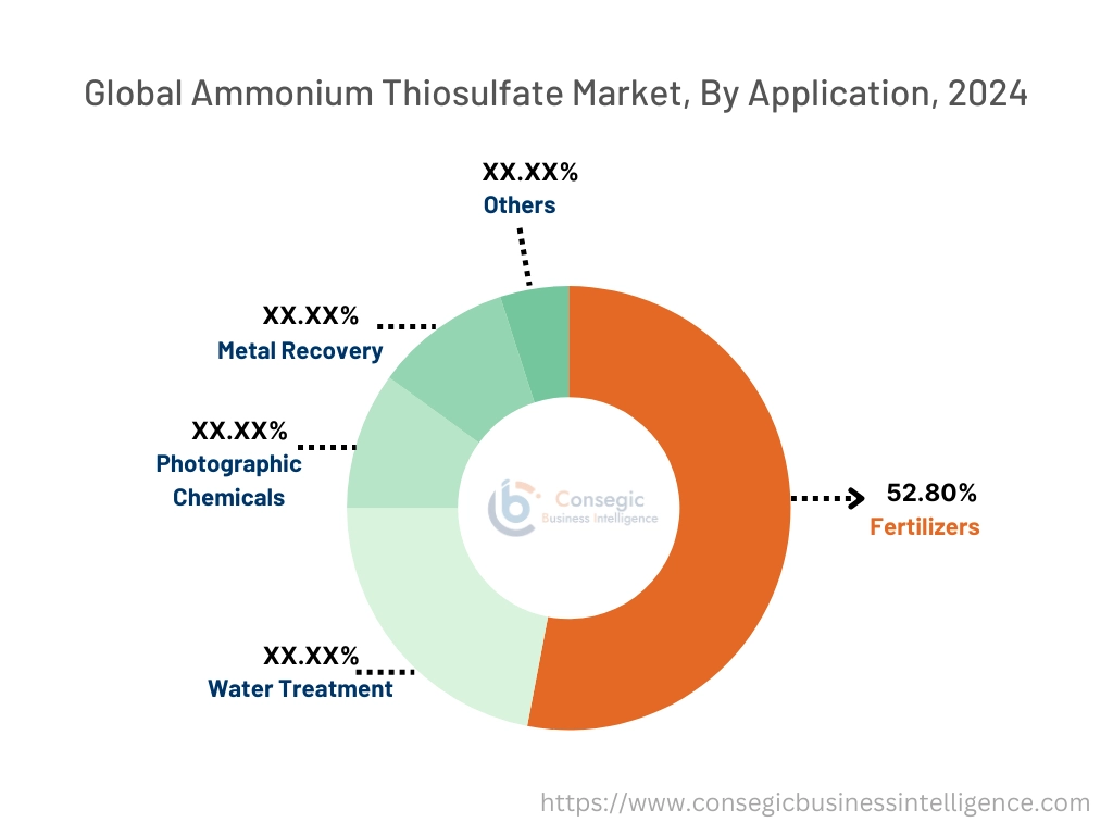 Ammonium Thiosulfate Market By Application