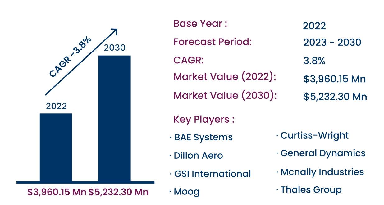 Global Ammunition Handling System Market