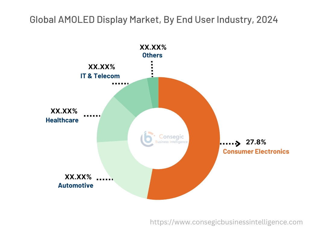 AMOLED Display Market By End User Industry