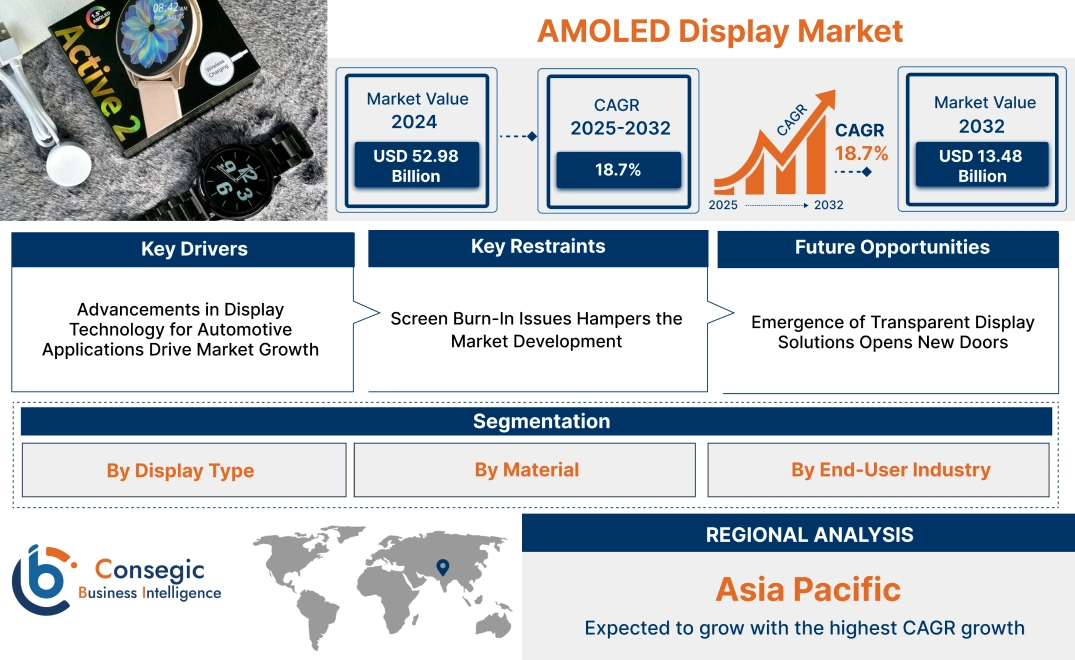 AMOLED Display Market 