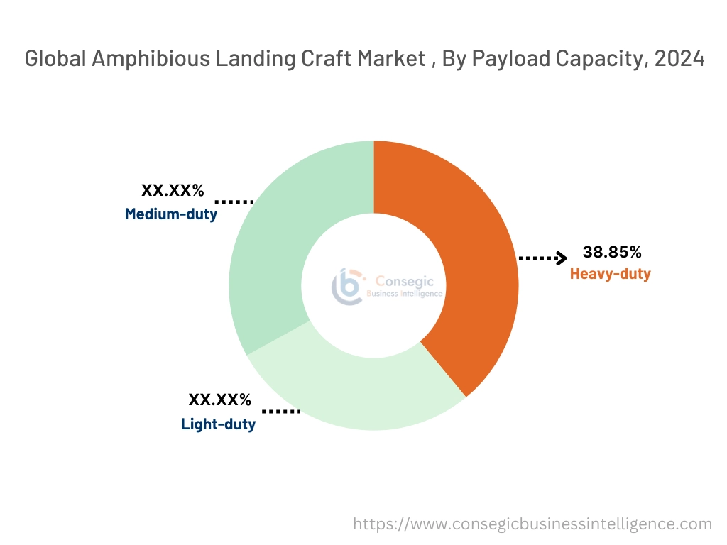 Amphibious Landing Craft Market By Material