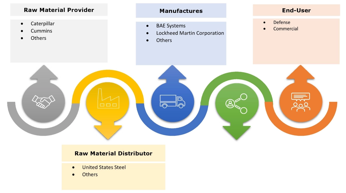 Amphibious Landing Craft Market Ecosystem