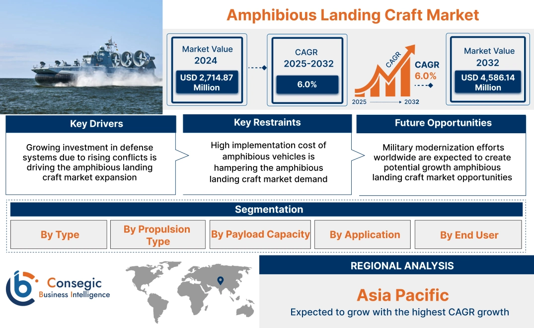 Amphibious Landing Craft Market