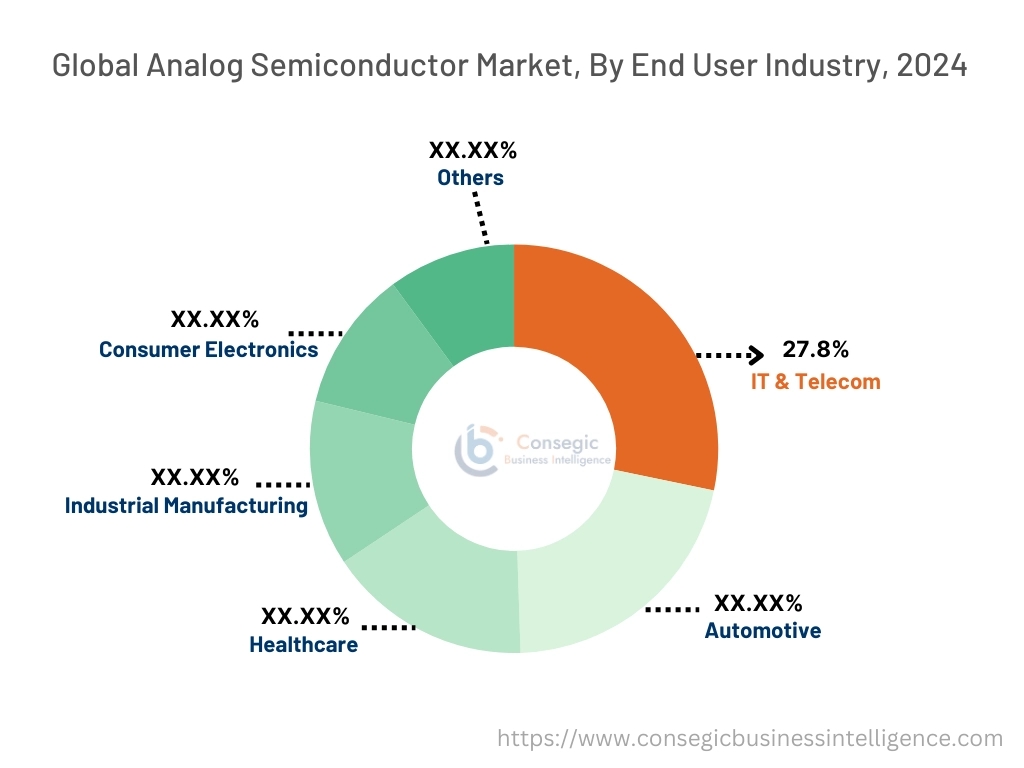 Analog Semiconductor Market By End User Industry