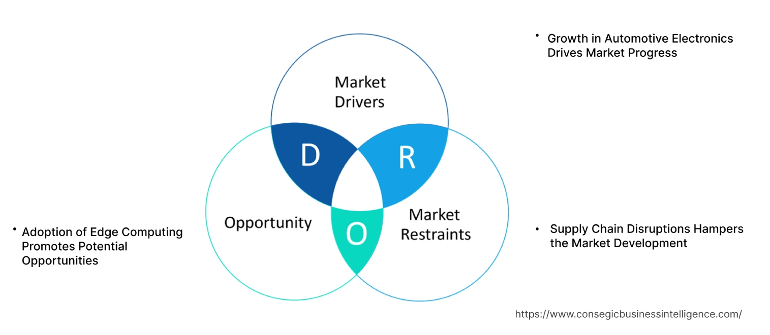 Analog Semiconductor Market Dynamics