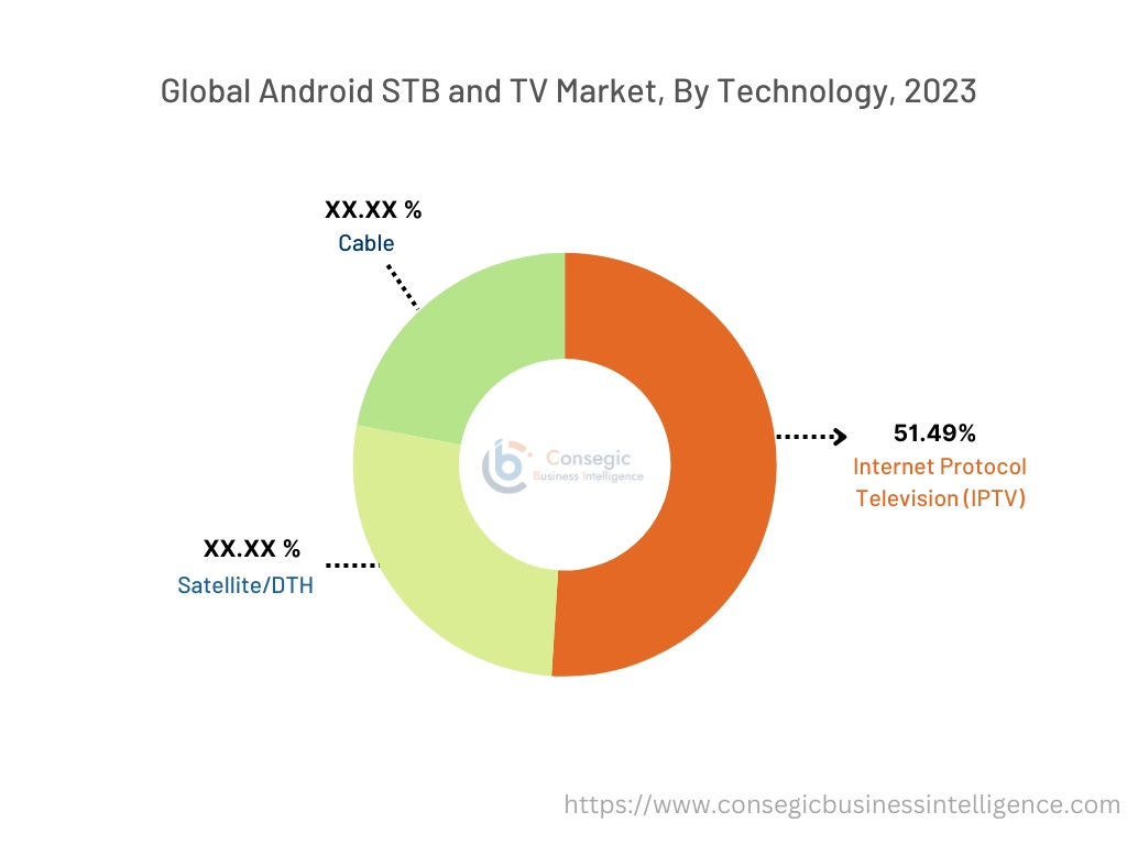 Android STB and TV Market By Type