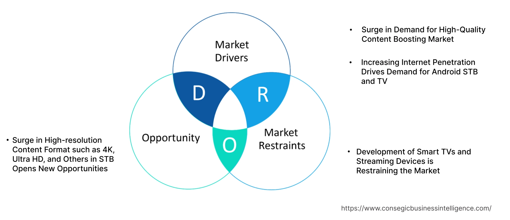 Android STB and TV Market  Dynamics