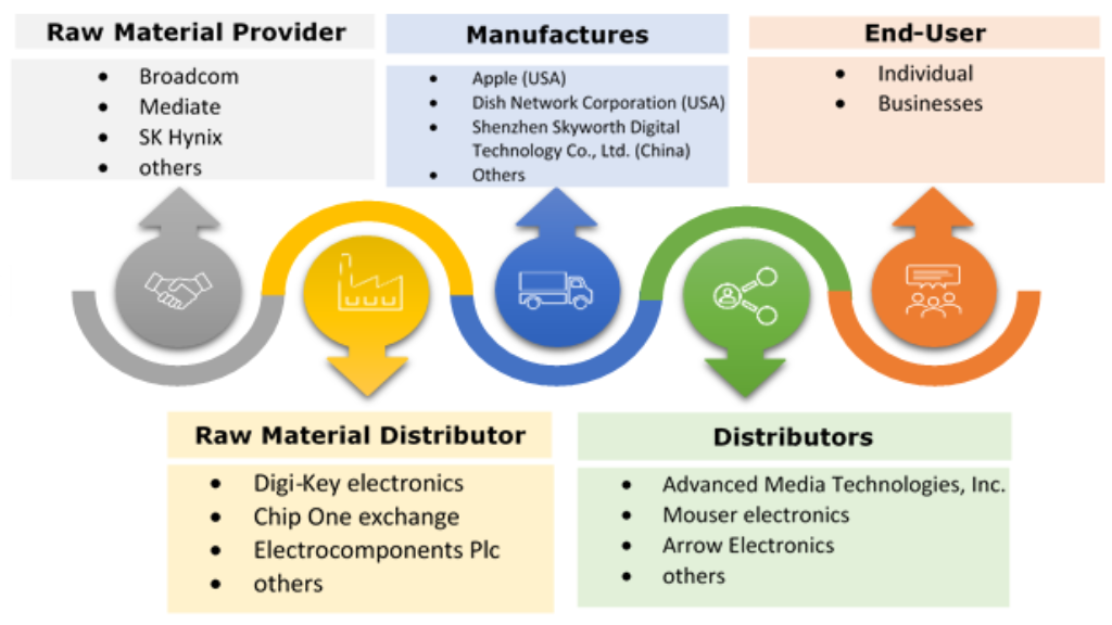 Android STB and TV Market Ecosystem