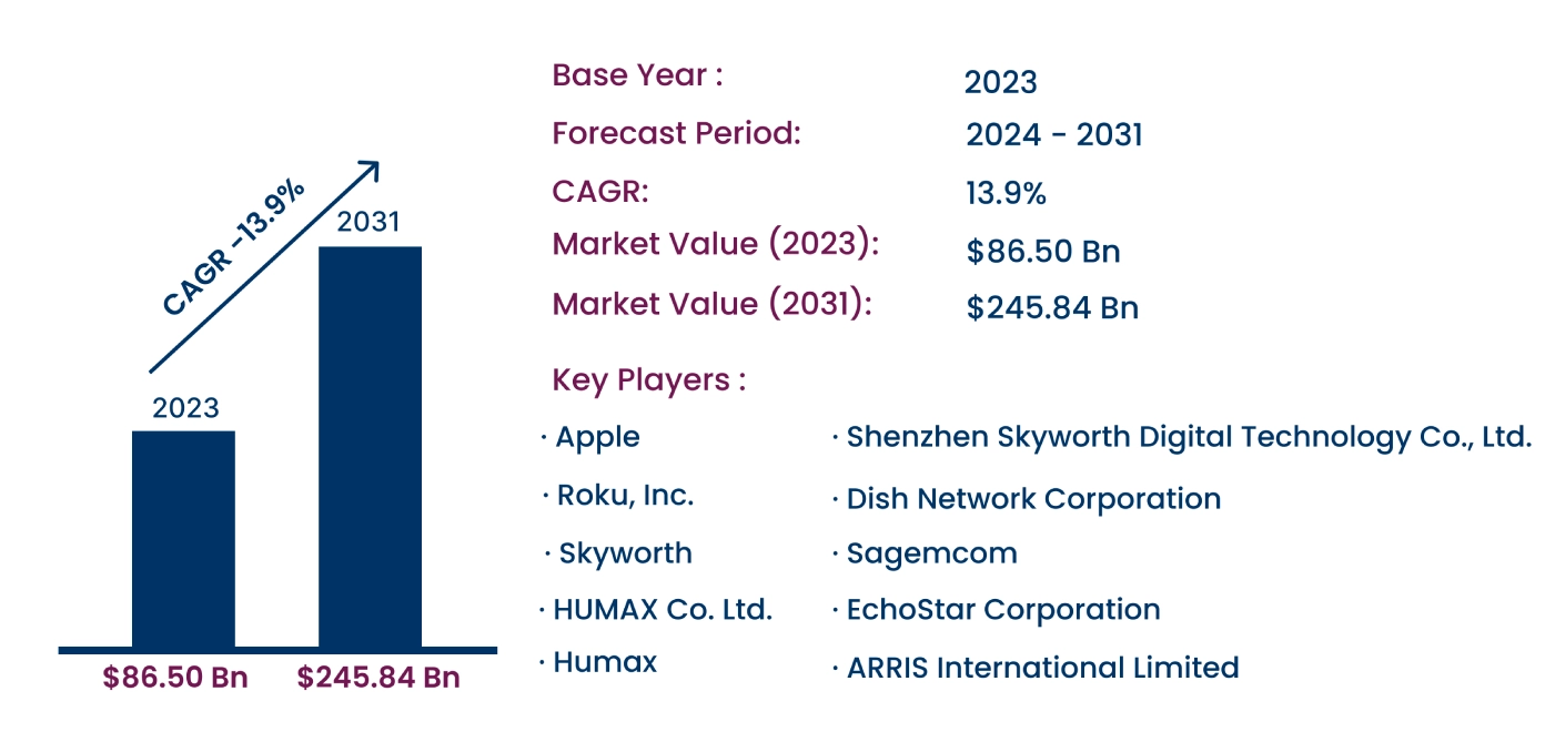 Global Android STB and TV Market